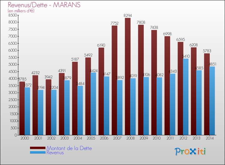 Evolution comparée de la dette et des revenus pour la commune de MARANS de 2000 à 2014 Comparaison de la dette et des revenus pour MARANS de 2000 à 2014