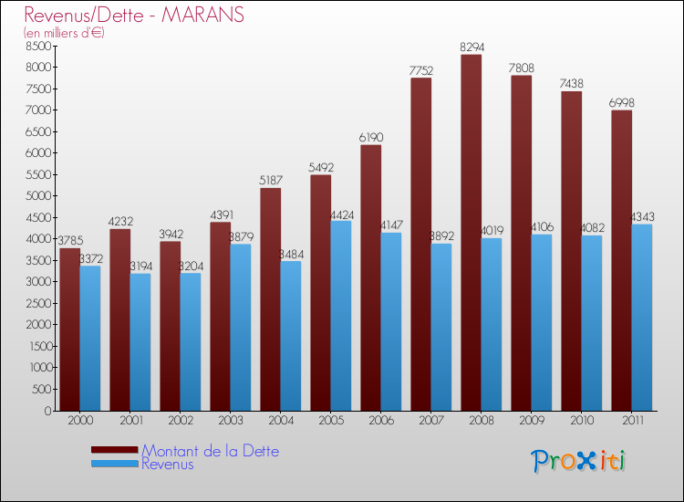 Evolution comparée de la dette et des revenus pour la commune de MARANS de 2000 à 2011 Comparaison de la dette et des revenus pour MARANS de 2000 à 2011