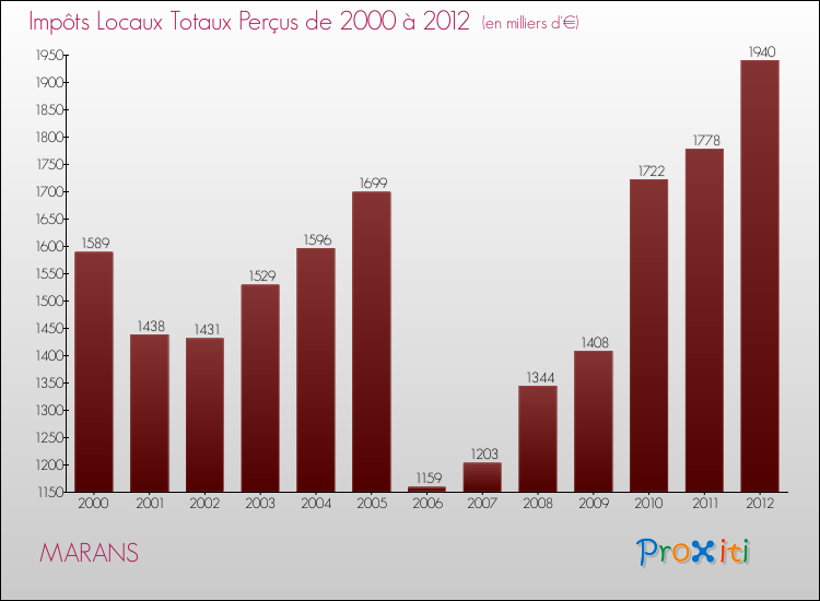 Evolution des Impôts Locaux pour la commune de MARANS de 2000 à 2012 Evolution des Impôts Locaux pour MARANS de 2000 à 2012