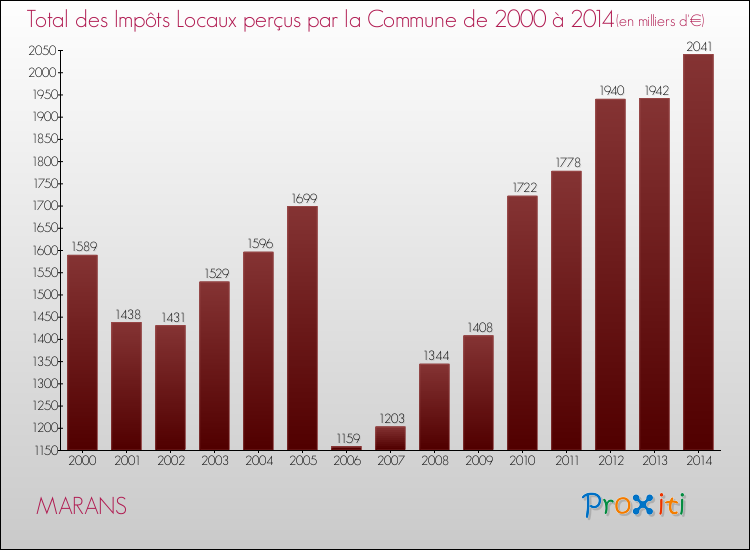 Evolution des Impôts Locaux pour la commune de MARANS de 2000 à 2014 Evolution des Impôts Locaux pour MARANS de 2000 à 2014
