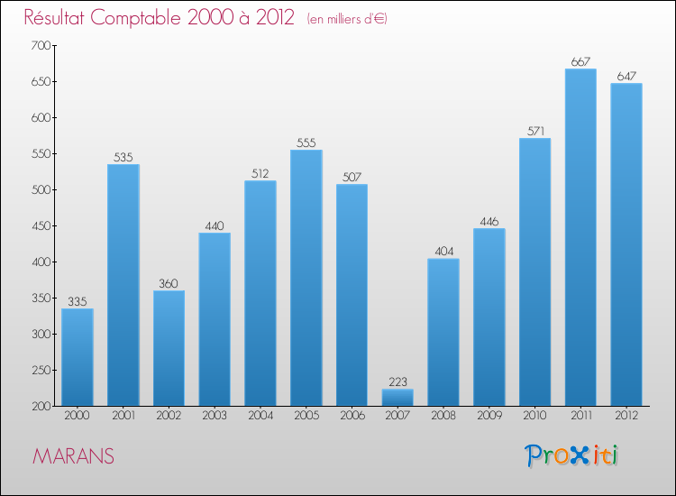 Evolution du résultat comptable pour la commune de MARANS de 2000 à 2012 Evolution du résultat comptable pour MARANS de 2000 à 2012