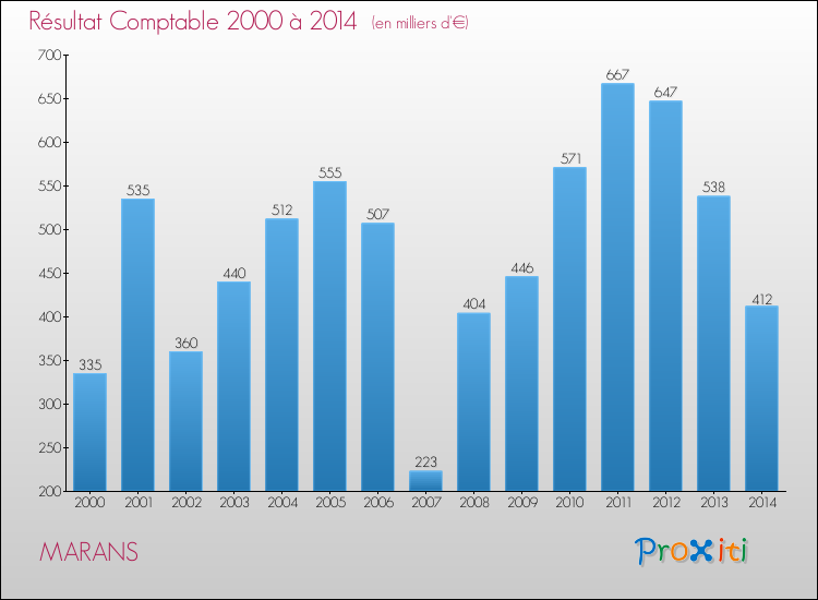 Evolution du résultat comptable pour la commune de MARANS de 2000 à 2014 Evolution du résultat comptable pour MARANS de 2000 à 2014