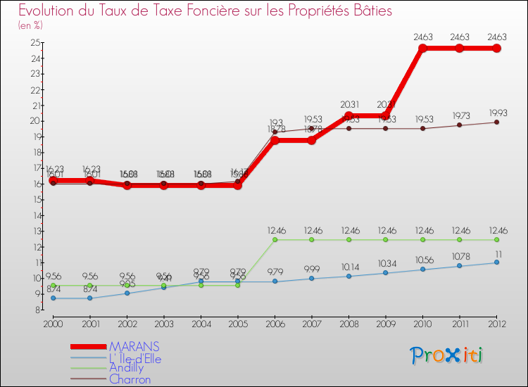 Evolution du taux de la taxe foncière sur le bati pour MARANS et les communes proches de 2000 à 2012 Comparaison des taux de taxe foncière sur le bati pour MARANS et les communes voisines de 2000 à 2012