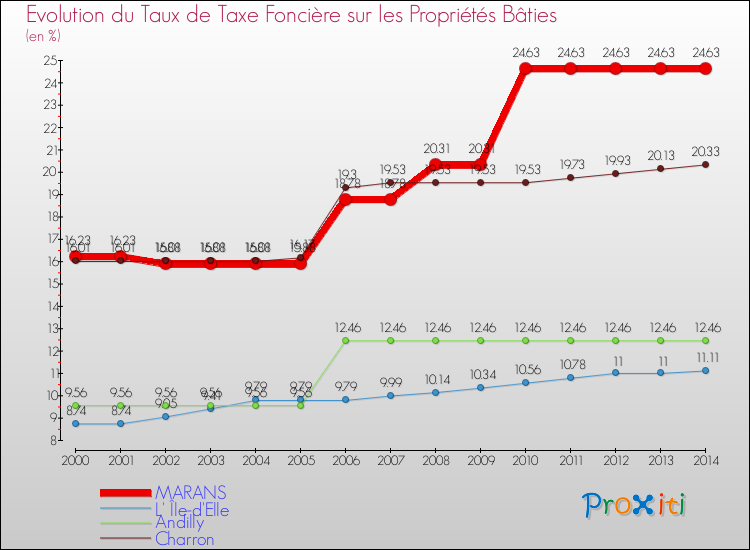 Evolution du taux de la taxe foncière sur le bati pour MARANS et les communes proches de 2000 à 2014 Comparaison des taux de taxe foncière sur le bati pour MARANS et les communes voisines de 2000 à 2014