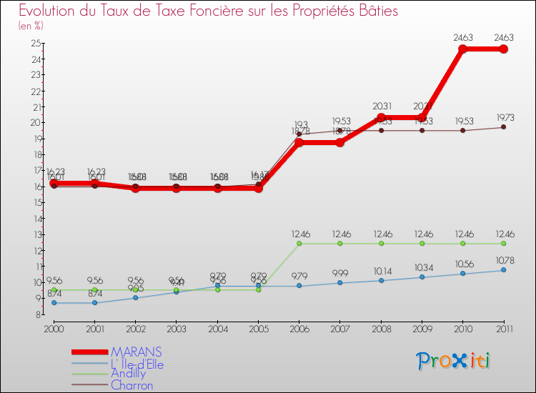 Evolution du taux de la taxe foncière sur le bati pour MARANS et les communes proches Comparaison des taux de taxe foncière sur le bati pour MARANS et les communes voisines