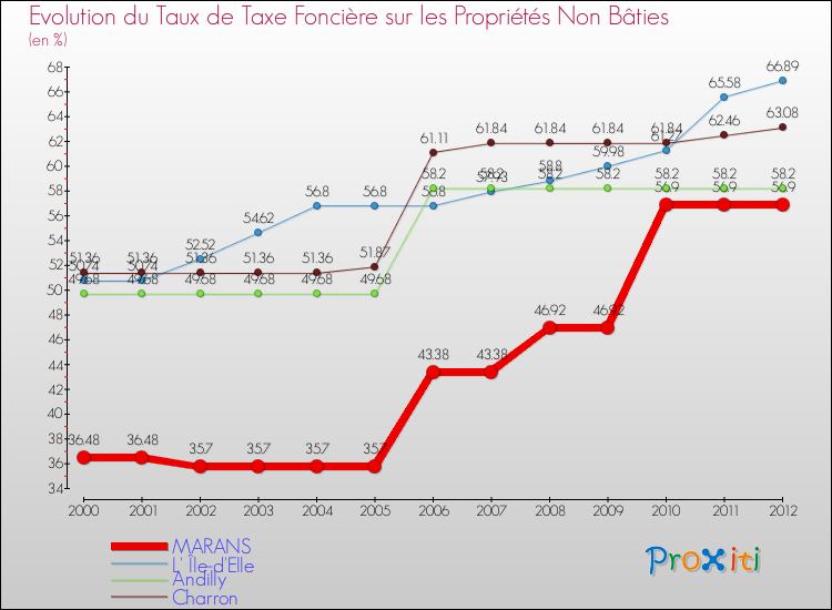 Evolution du taux de la taxe foncière sur les immeubles et terrains non batis pour MARANS et les communes proches de 2000 à 2012 Comparaison des taux de la taxe foncière sur les immeubles et terrains non batis pour MARANS et les communes voisines de 2000 à 2012