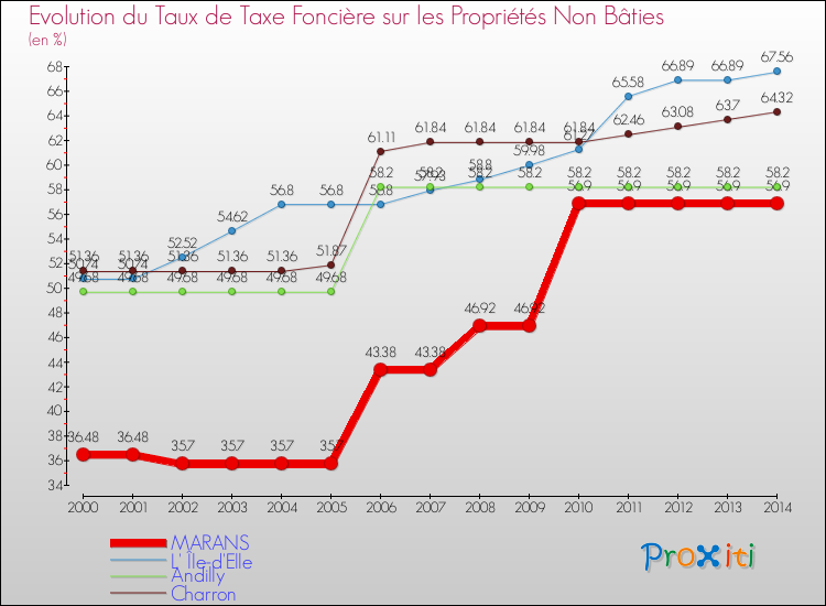 Evolution du taux de la taxe foncière sur les immeubles et terrains non batis pour MARANS et les communes proches de 2000 à 2014 Comparaison des taux de la taxe foncière sur les immeubles et terrains non batis pour MARANS et les communes voisines de 2000 à 2014