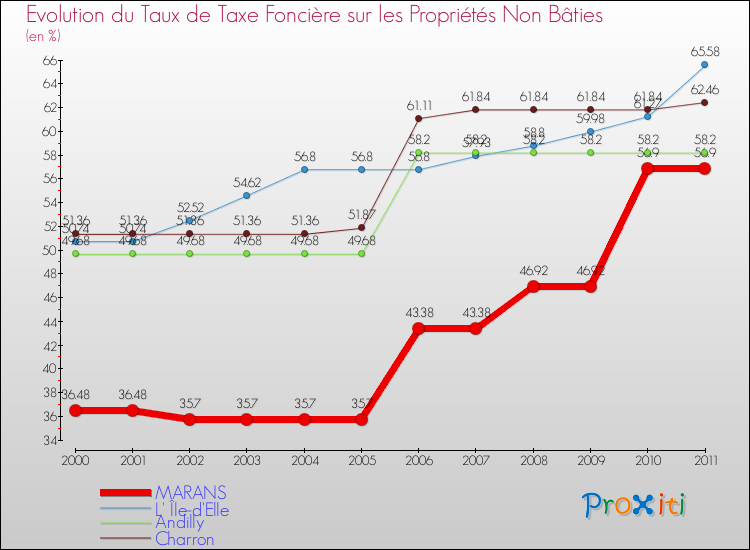 Evolution du taux de la taxe foncière sur les immeubles et terrains non batis pour MARANS et les communes proches Comparaison des taux de la taxe foncière sur les immeubles et terrains non batis pour MARANS et les communes voisines