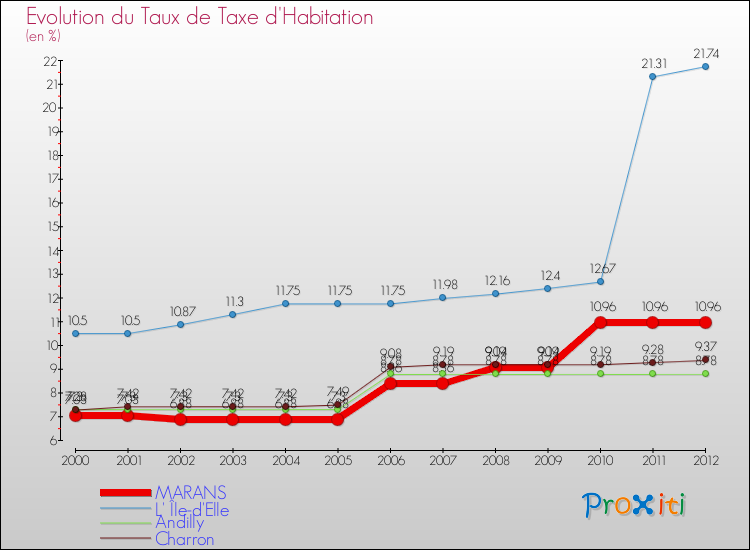 Evolution du taux de la taxe d'habitation pour MARANS et les communes proches Comparaison des taux de la taxe d'habitation pour MARANS et les communes voisines