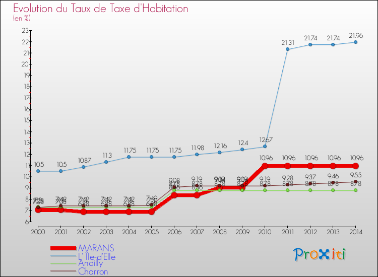 Evolution du taux de la taxe d'habitation pour MARANS et les communes proches de 2000 à 2014 Comparaison des taux de la taxe d'habitation pour MARANS et les communes voisines de 2000 à 2014