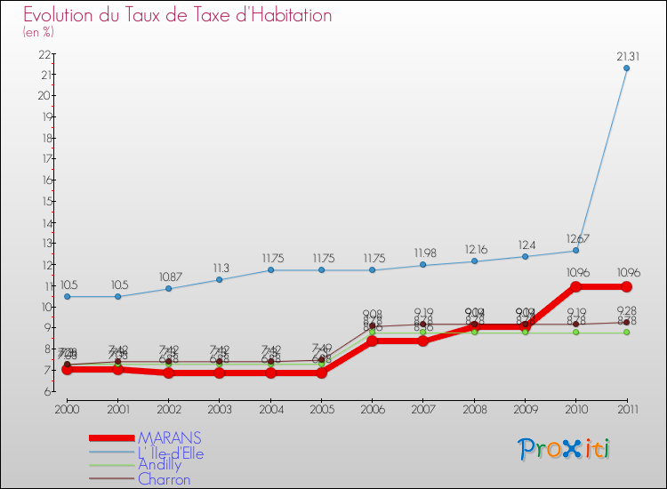 Evolution du taux de la taxe d'habitation pour MARANS et les communes proches Comparaison des taux de la taxe d'habitation pour MARANS et les communes voisines