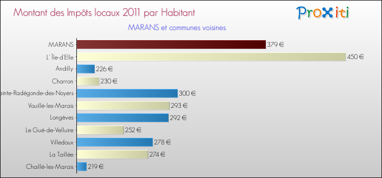 Montant des impôts locaux par Habitant pour MARANS et les communes proches Comparaison des impôts locaux par habitant pour MARANS et les communes voisines