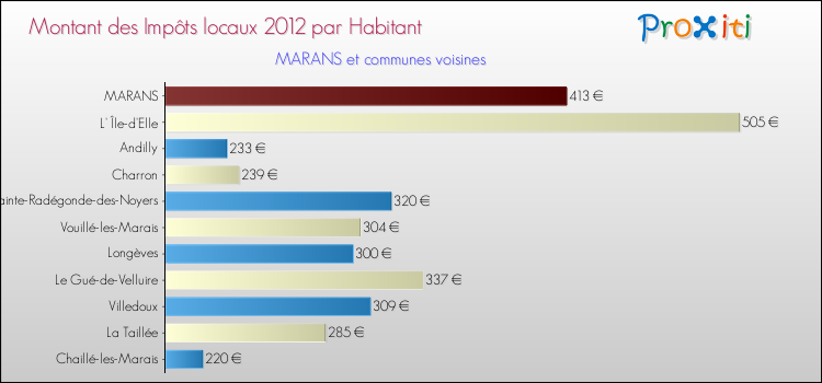 Montant des impôts locaux par Habitant pour MARANS et les communes proches Comparaison des impôts locaux par habitant pour MARANS et les communes voisines