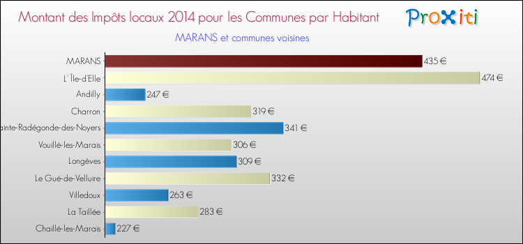 Montant des impôts locaux par Habitant pour MARANS et les communes proches en 2014 Comparaison des impôts locaux par habitant pour MARANS et les communes voisines en 2014
