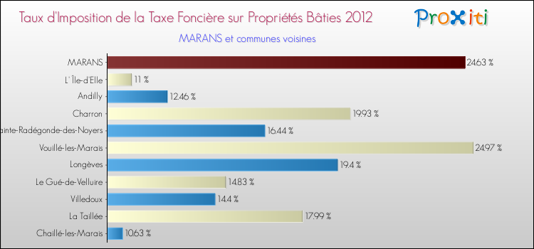 Taux d'imposition de la taxe foncière sur le bati 2012 pour MARANS et les communes proches Comparaison des taux d'imposition de la taxe foncière sur le bati 2012 pour MARANS et les communes voisines