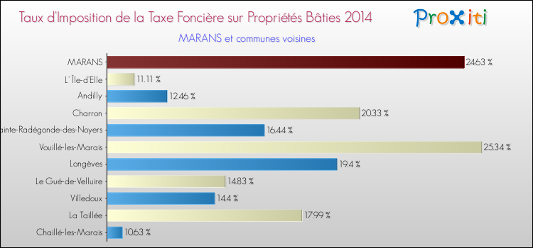 Taux d'imposition de la taxe foncière sur le bati 2014 pour MARANS et les communes proches Comparaison des taux d'imposition de la taxe foncière sur le bati 2014 pour MARANS et les communes voisines