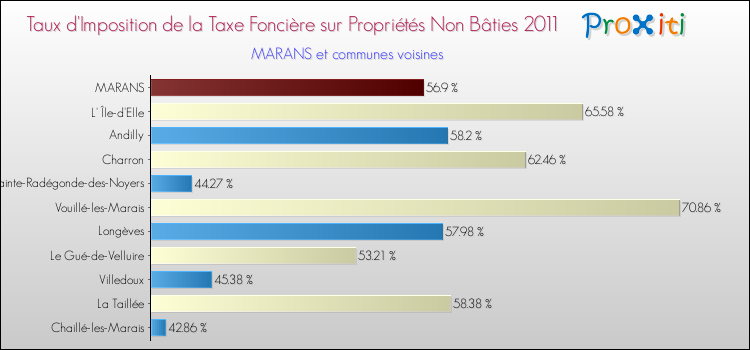 Taux d'imposition de la taxe foncière sur les immeubles et terrains non batis 2011 pour MARANS et les communes proches Comparaison des taux d'imposition de la taxe foncière sur les immeubles et terrains non batis 2011 pour MARANS et les communes voisines