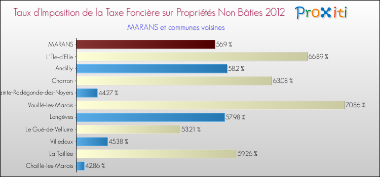 Taux d'imposition de la taxe foncière sur les immeubles et terrains non batis 2012 pour MARANS et les communes proches Comparaison des taux d'imposition de la taxe foncière sur les immeubles et terrains non batis 2012 pour MARANS et les communes voisines