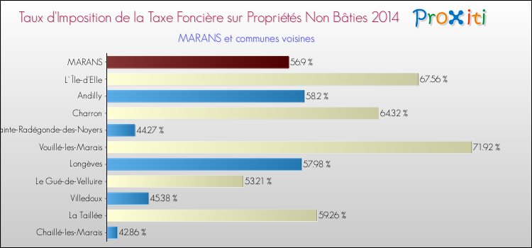 Taux d'imposition de la taxe foncière sur les immeubles et terrains non batis 2014 pour MARANS et les communes proches Comparaison des taux d'imposition de la taxe foncière sur les immeubles et terrains non batis 2014 pour MARANS et les communes voisines