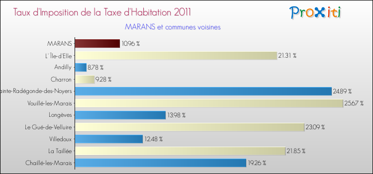 Taux d'imposition de la taxe d'habitation 2011 pour MARANS et les communes proches Comparaison des taux d'imposition de la taxe d'habitation 2011 pour MARANS et les communes voisines
