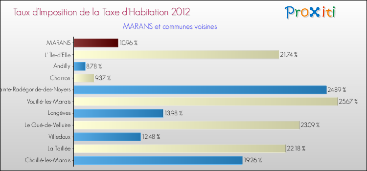 Taux d'imposition de la taxe d'habitation 2012 pour MARANS et les communes proches Comparaison des taux d'imposition de la taxe d'habitation 2012 pour MARANS et les communes voisines