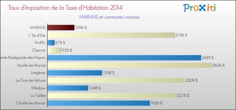 Taux d'imposition de la taxe d'habitation 2014 pour MARANS et les communes proches Comparaison des taux d'imposition de la taxe d'habitation 2014 pour MARANS et les communes voisines