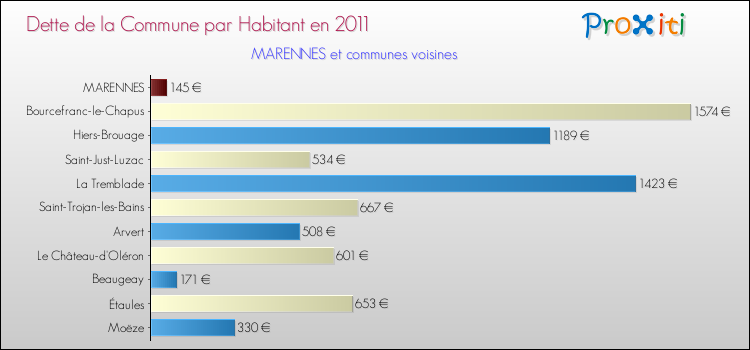 Dette par habitant de la commune en 2011 pour MARENNES et les communes proches Comparaison de la dette par habitant de la commune en 2011 pour MARENNES et les communes voisines