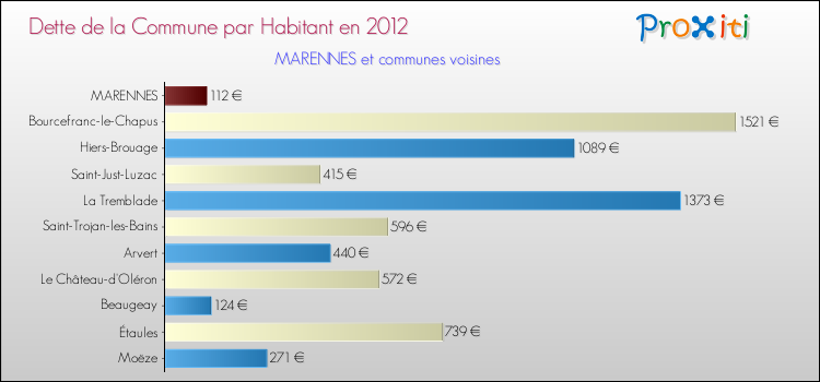 Dette par habitant de la commune en 2012 pour MARENNES et les communes proches Comparaison de la dette par habitant de la commune en 2012 pour MARENNES et les communes voisines