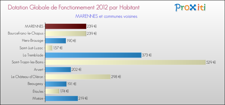 Montant des dotations globales de fonctionnement DGF par Habitant pour MARENNES et les communes proches Comparaison des des dotations globales de fonctionnement DGF par habitant pour MARENNES et les communes voisines