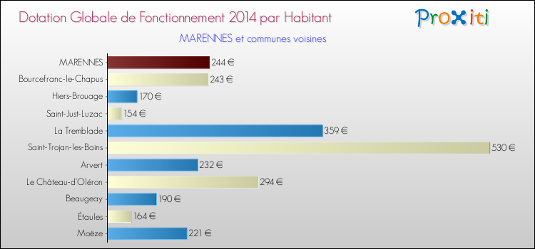 Montant des dotations globales de fonctionnement DGF par Habitant pour MARENNES et les communes proches en 2014. Comparaison des des dotations globales de fonctionnement DGF par habitant pour MARENNES et les communes voisines en 2014.