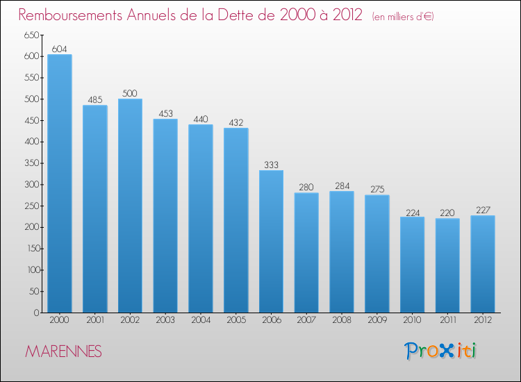 Evolution de l'annuité de la dette pour la commune de MARENNES de 2000 à 2012 Annuités de la dette pour MARENNES de 2000 à 2012