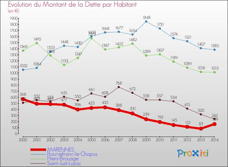 Evolution de la dette par habitant pour la commune de MARENNES et les communes proches de 2000 à 2014 Comparaison de la dette par habitant pour MARENNES et les communes voisines de 2000 à 2014