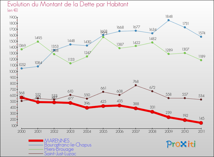 Evolution de la dette par habitant pour la commune de MARENNES et les communes proches Comparaison de la dette par habitant pour MARENNES et les communes voisines