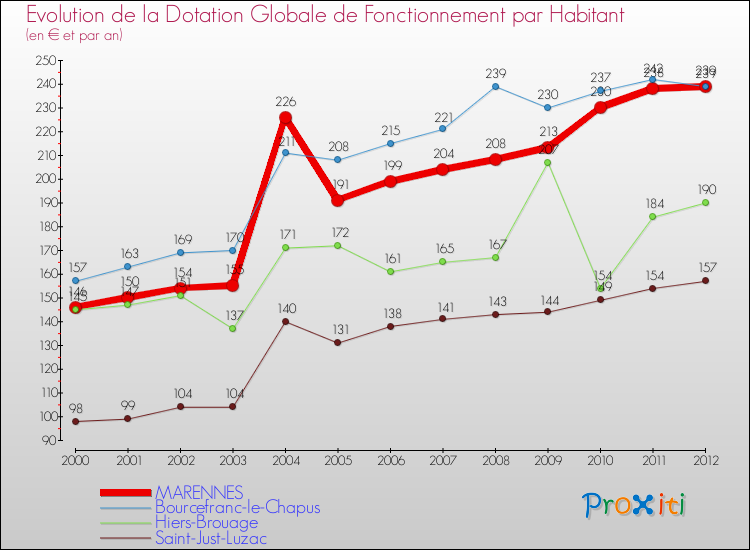 Evolution et montant de la dotation globale de fonctionnement par Habitant pour MARENNES et les communes proches Comparaison des dotations globales de fonctionnement par habitant pour MARENNES et les communes voisines