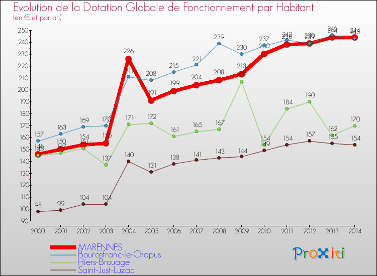 Evolution et montant de la dotation globale de fonctionnement par Habitant pour MARENNES et les communes proches de 2000 à 2014. Comparaison des dotations globales de fonctionnement par habitant pour MARENNES et les communes voisines de 2000 à 2014.