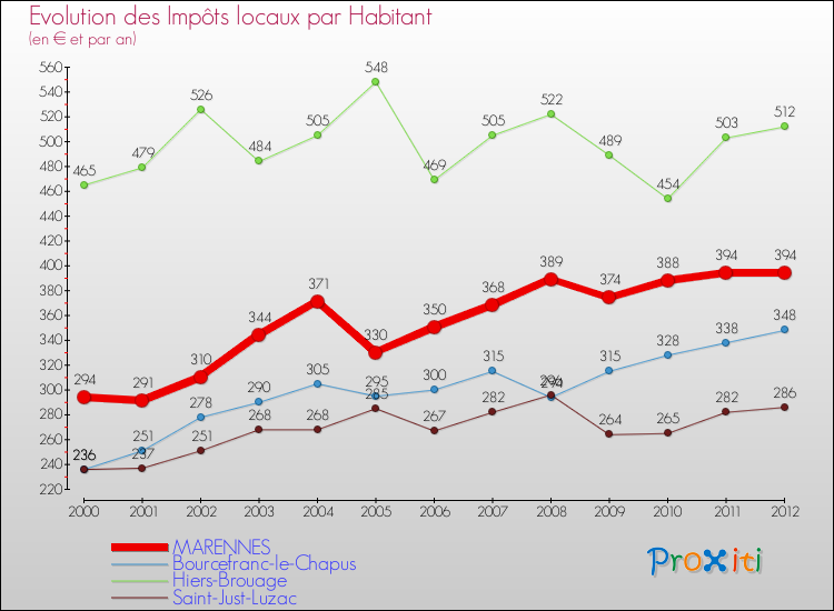 Evolution et montant des impôts locaux par Habitant pour MARENNES et les communes proches Comparaison des impôts locaux par habitant pour MARENNES et les communes voisines