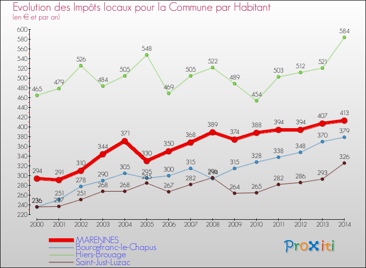 Evolution et montant des impôts locaux par Habitant pour MARENNES et les communes proches de 2000 à 2014 Comparaison des impôts locaux par habitant pour MARENNES et les communes voisines de 2000 à 2014