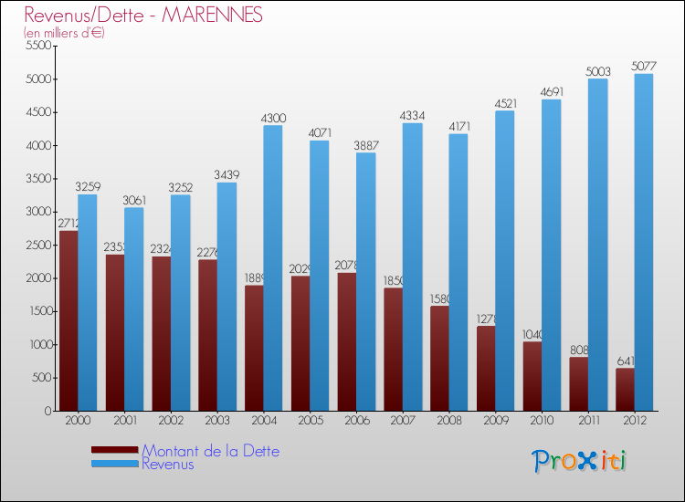 Evolution comparée de la dette et des revenus pour la commune de MARENNES de 2000 à 2012 Comparaison de la dette et des revenus pour MARENNES de 2000 à 2012