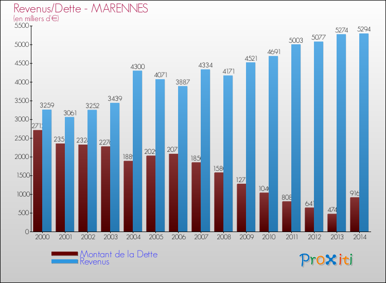 Evolution comparée de la dette et des revenus pour la commune de MARENNES de 2000 à 2014 Comparaison de la dette et des revenus pour MARENNES de 2000 à 2014