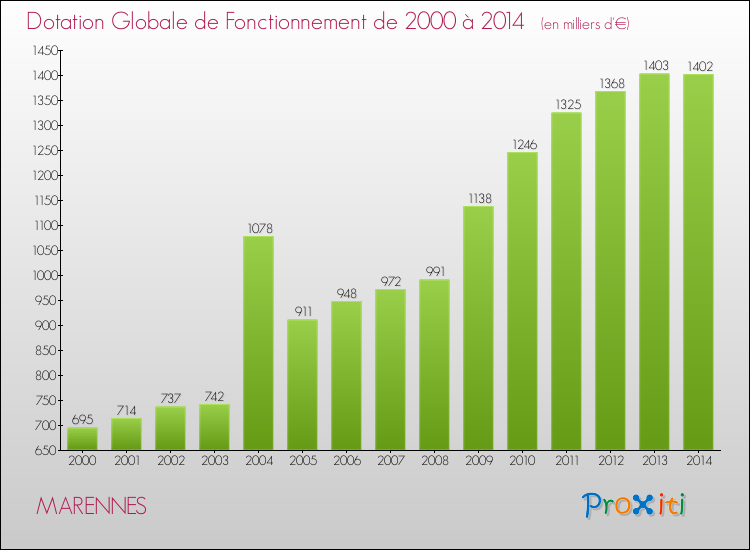 Evolution du montant de la Dotation Globale de Fonctionnement pour la commune de MARENNES de 2000 à 2014 Evolution du montant de la Dotation Globale de Fonctionnement pour MARENNES de 2000 à 2014