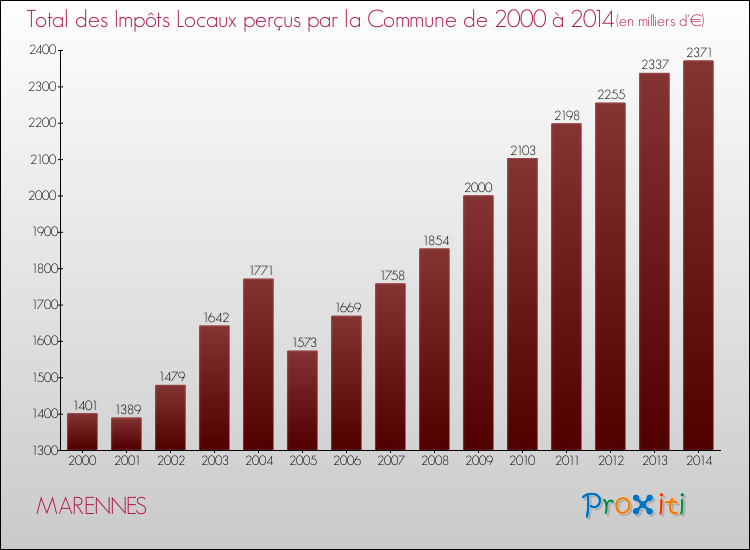 Evolution des Impôts Locaux pour la commune de MARENNES de 2000 à 2014 Evolution des Impôts Locaux pour MARENNES de 2000 à 2014