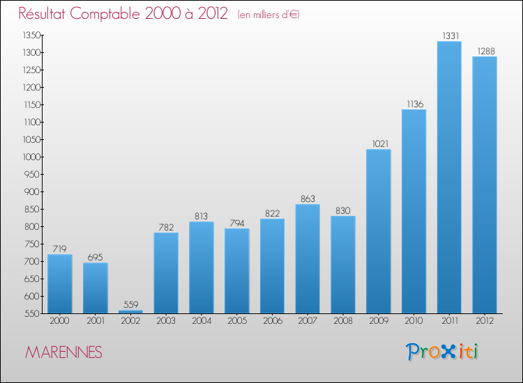 Evolution du résultat comptable pour la commune de MARENNES de 2000 à 2012 Evolution du résultat comptable pour MARENNES de 2000 à 2012