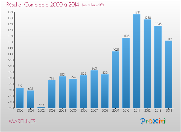 Evolution du résultat comptable pour la commune de MARENNES de 2000 à 2014 Evolution du résultat comptable pour MARENNES de 2000 à 2014