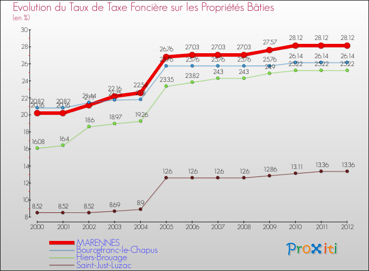 Evolution du taux de la taxe foncière sur le bati pour MARENNES et les communes proches de 2000 à 2012 Comparaison des taux de taxe foncière sur le bati pour MARENNES et les communes voisines de 2000 à 2012