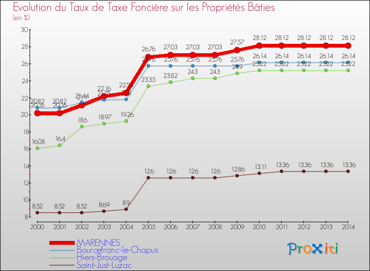 Evolution du taux de la taxe foncière sur le bati pour MARENNES et les communes proches de 2000 à 2014 Comparaison des taux de taxe foncière sur le bati pour MARENNES et les communes voisines de 2000 à 2014