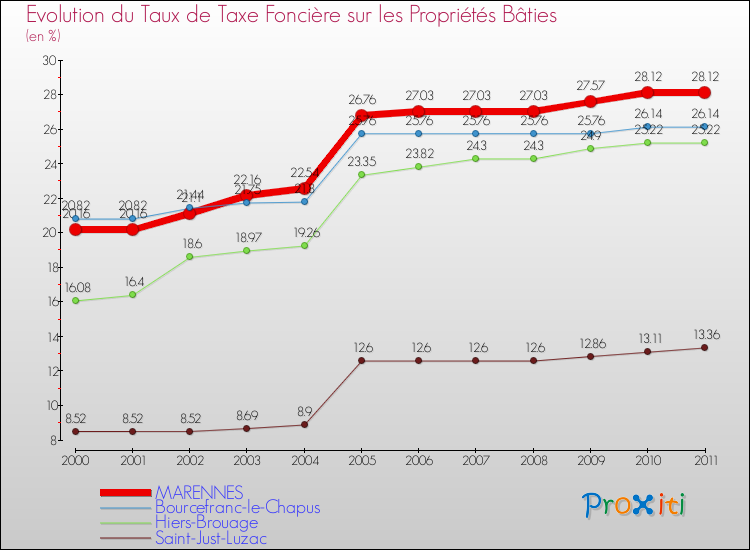 Evolution du taux de la taxe foncière sur le bati pour MARENNES et les communes proches Comparaison des taux de taxe foncière sur le bati pour MARENNES et les communes voisines