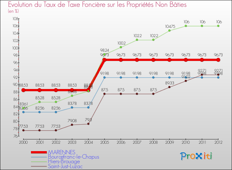 Evolution du taux de la taxe foncière sur les immeubles et terrains non batis pour MARENNES et les communes proches de 2000 à 2012 Comparaison des taux de la taxe foncière sur les immeubles et terrains non batis pour MARENNES et les communes voisines de 2000 à 2012