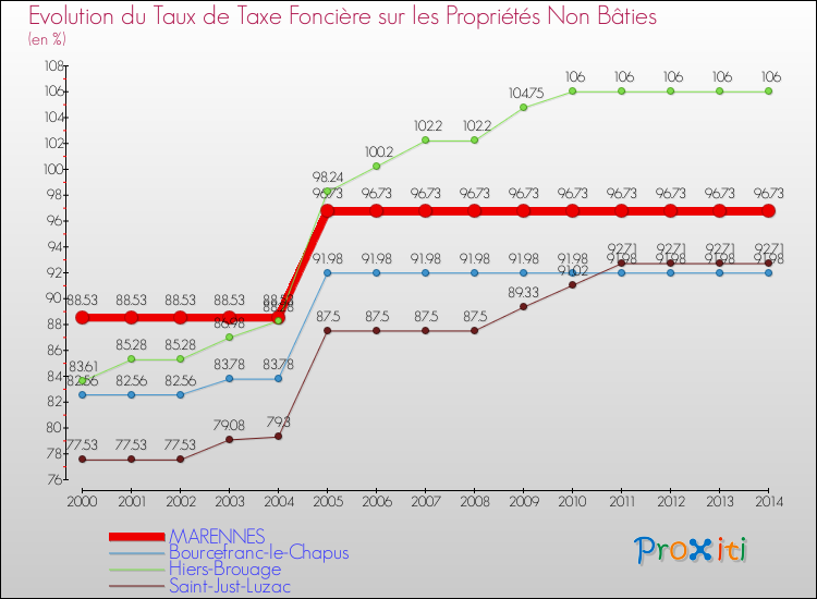 Evolution du taux de la taxe foncière sur les immeubles et terrains non batis pour MARENNES et les communes proches de 2000 à 2014 Comparaison des taux de la taxe foncière sur les immeubles et terrains non batis pour MARENNES et les communes voisines de 2000 à 2014