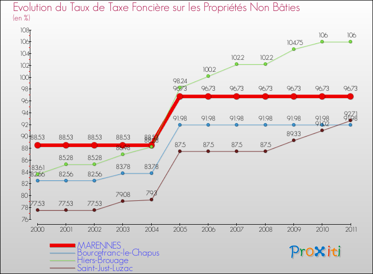 Evolution du taux de la taxe foncière sur les immeubles et terrains non batis pour MARENNES et les communes proches Comparaison des taux de la taxe foncière sur les immeubles et terrains non batis pour MARENNES et les communes voisines