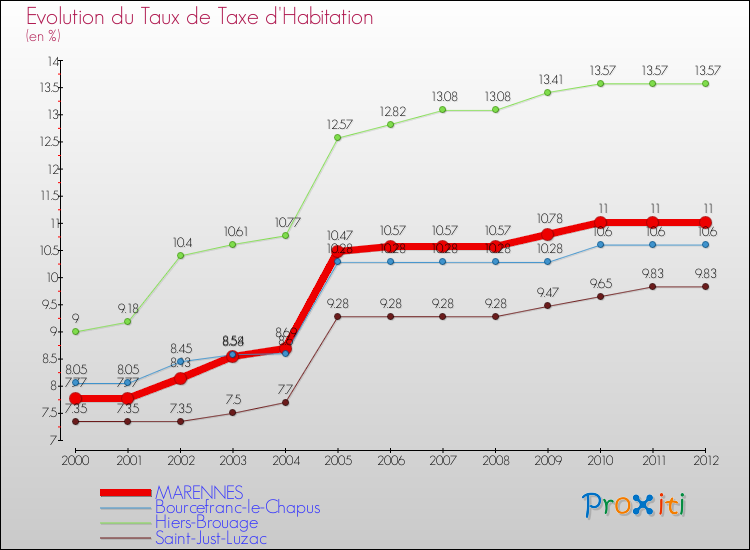Evolution du taux de la taxe d'habitation pour MARENNES et les communes proches Comparaison des taux de la taxe d'habitation pour MARENNES et les communes voisines